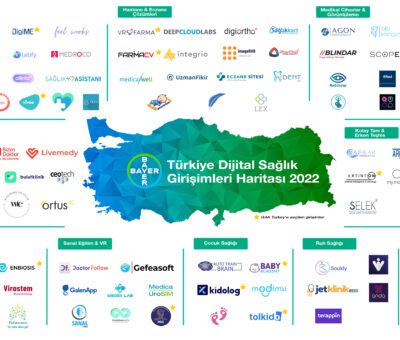 Son 5 yıldır Türkiye’deki girişimcilerin ve startup ekosisteminin gelişimine destek veren Bayer; Türkiye’de kurulan sağlık alanındaki girişimleri tanıtmak amacıyla iki yılda bir güncellediği Türkiye Dijital Sağlık Girişimleri Haritası’nı yayımladı. Gelen başvuruların değerlendirilmesi sonucunda haritada 10 farklı kategoride 105 startup yer alıyor. Türkiye Dijital Sağlık Girişimleri Haritası’nda Bayer’in Girişim Hızlandırma Programı G4A Turkey’e de seçilen 18 girişim bulunuyor.