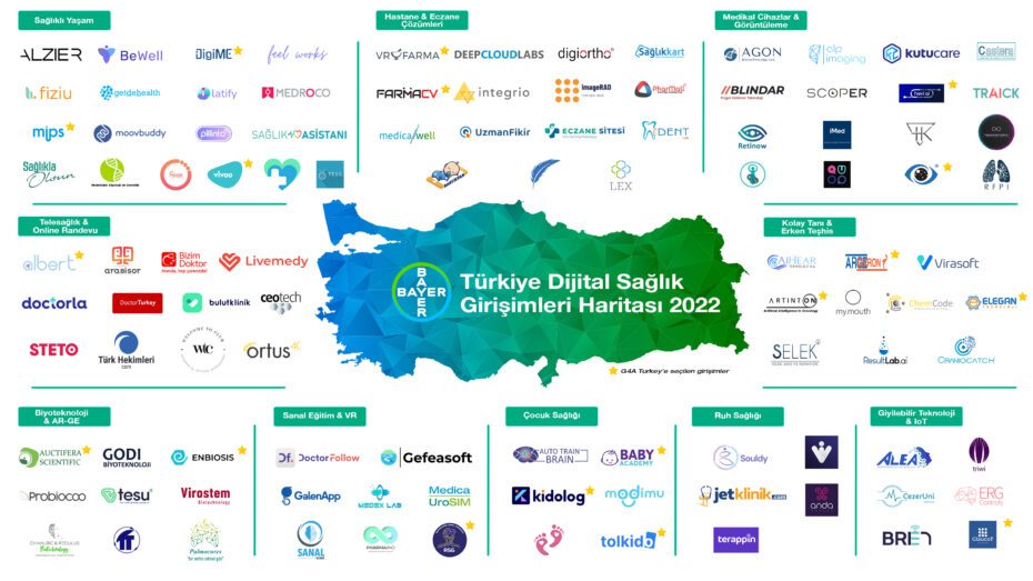 Son 5 yıldır Türkiye’deki girişimcilerin ve startup ekosisteminin gelişimine destek veren Bayer; Türkiye’de kurulan sağlık alanındaki girişimleri tanıtmak amacıyla iki yılda bir güncellediği Türkiye Dijital Sağlık Girişimleri Haritası’nı yayımladı. Gelen başvuruların değerlendirilmesi sonucunda haritada 10 farklı kategoride 105 startup yer alıyor. Türkiye Dijital Sağlık Girişimleri Haritası’nda Bayer’in Girişim Hızlandırma Programı G4A Turkey’e de seçilen 18 girişim bulunuyor.